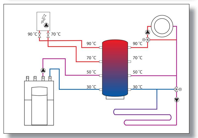 Правильная схема отопления с теплоаккумулятором