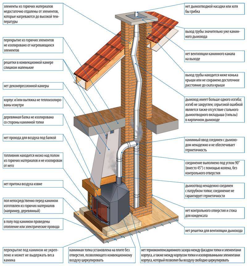 Камин в деревянном доме: разновидности конструкции и особенности монтажа