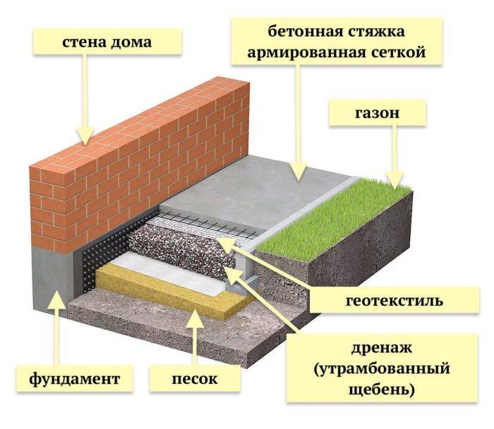 Нужно ли утеплять отмостку: как сделать своими руками, пошаговая инструкция