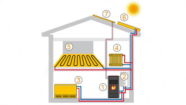 Как отопить частный дом без газа: альтернативное отопление при помощи печи, камина, котлов, солнечных батарей и др.