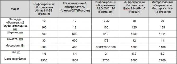 Как правильно выбрать инфракрасный пленочный обогреватель – виды, преимущества и недостатки, правила установки