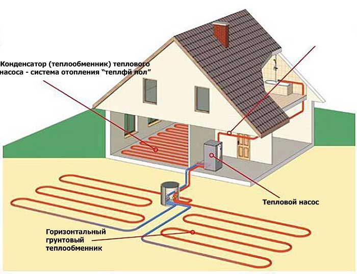 Геотермальное отопление дома: принцип работы и типы конструкций