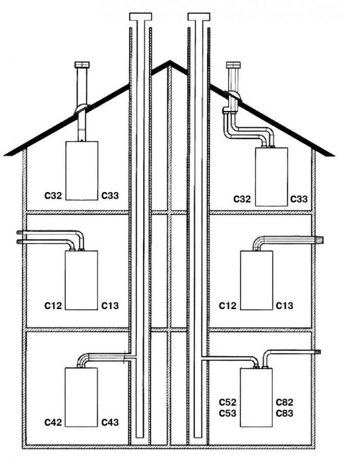 Дымоход для газового котла: виды, конструкции, тяга