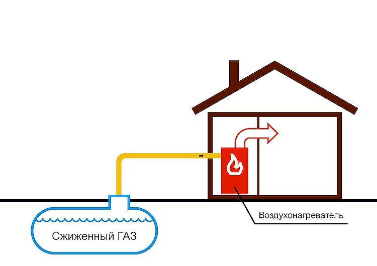 Отопление дома газовыми баллонами - простое решение по старинке