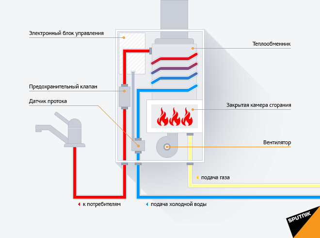 Как отрегулировать газовую колонку электролюкс. как правильно включить газовую колонку