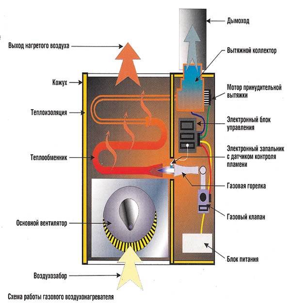Газовые теплогенераторы для воздушного отопления