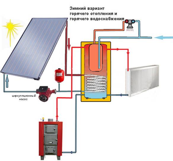 Солнечный коллектор для отопления: особенности устройства
