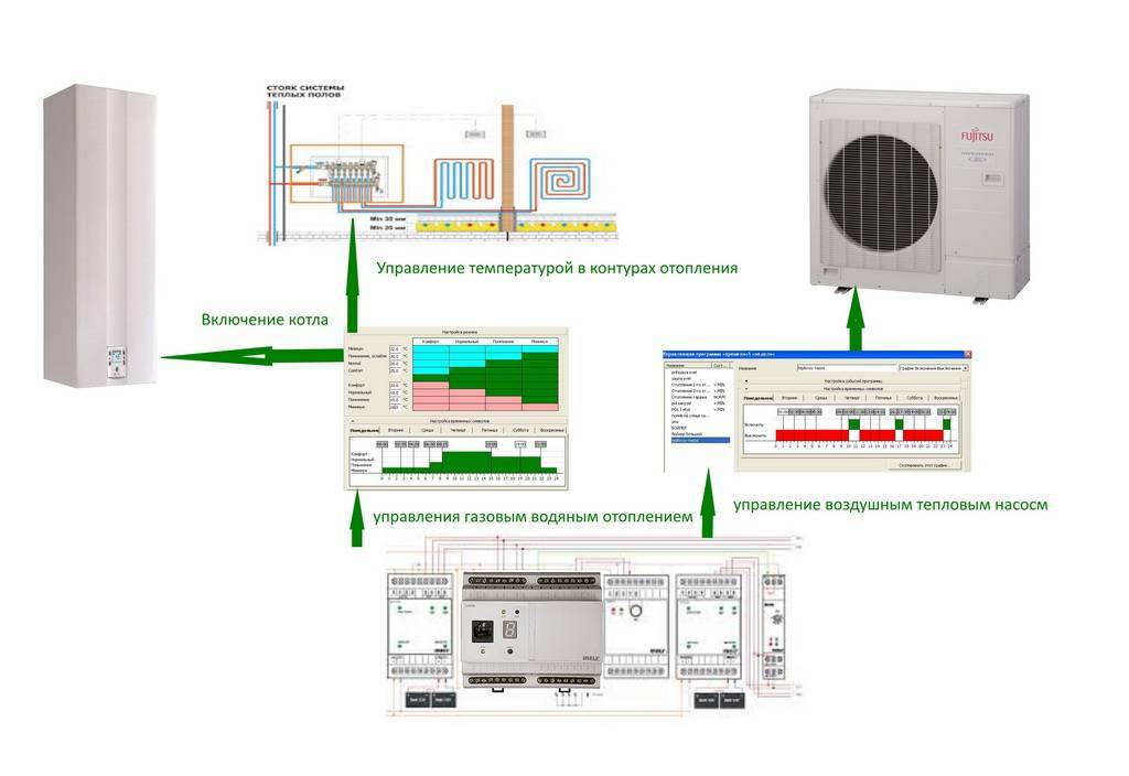 Дистанционное управление отоплением и температурой дома. gsm системы управления климатом.