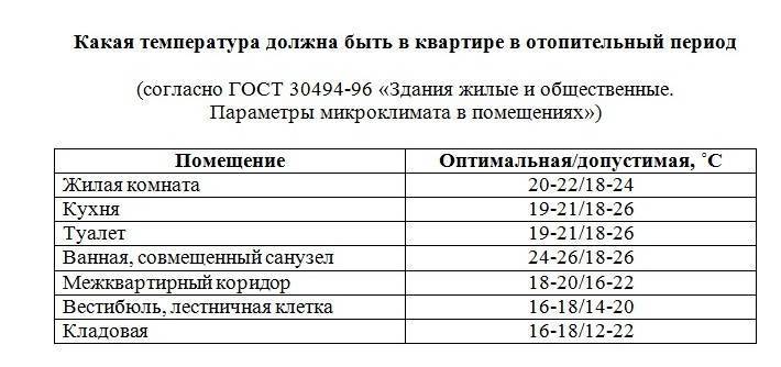 Норма температуры в квартире - залог комфорта