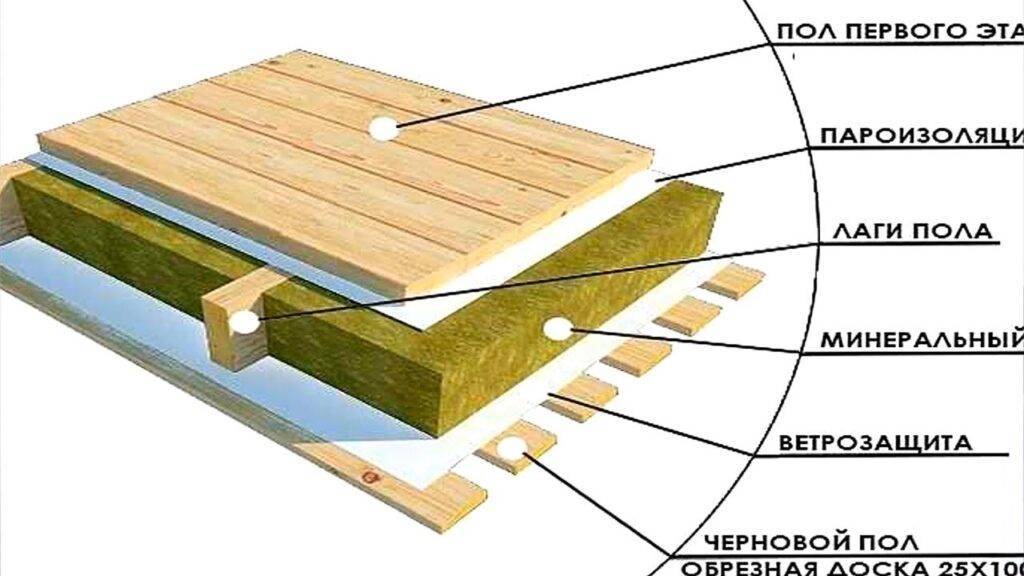 Утеплитель для пола в деревянном доме - выбор и способы монтажа