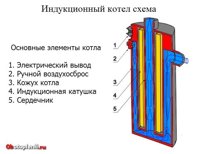 Индукционное отопление своими руками схема. как сделать индукционный котел своими руками? механизм действия отопления из индукционной плитки