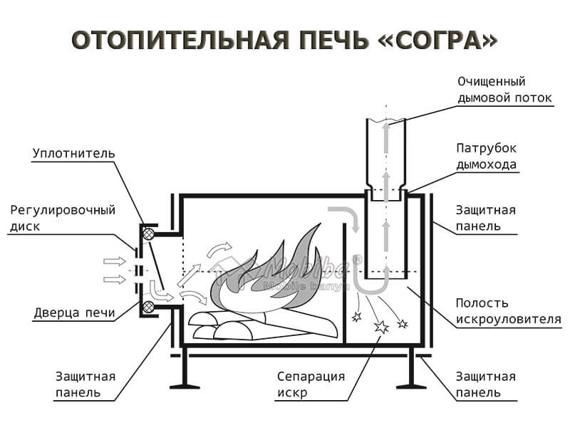 Народная печь для дачи: самый недорогой вариант
