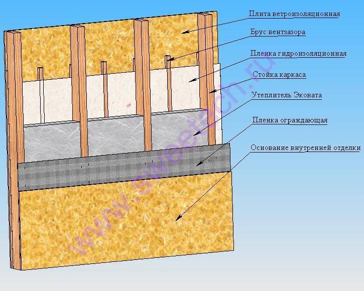 Утепление каркасного дома пенопластом: виды, толщина материала, плюсы и минусы