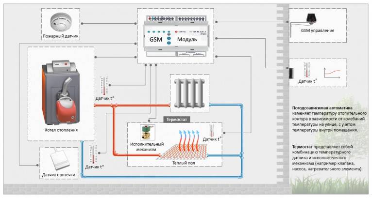 Всё про gsm-модули для котла отопления: функции контроллера, популярные модели, эксплуатация