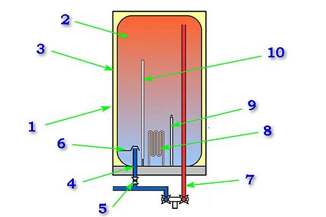 Как сделать самодельный индукционный нагреватель воды