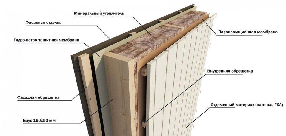 Технология утепления стен каркасного дома минеральной ватой изнутри и снаружи
