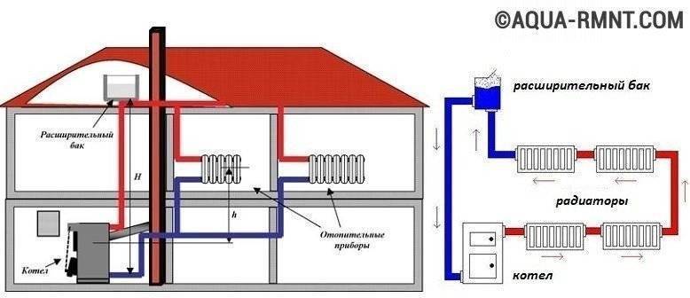 Разновидности схем отопления частного дома