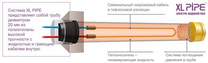 Раскладка теплого пола: как разложить трубы водяного пола, план и схема раскладки кабелей электрического теплого пола