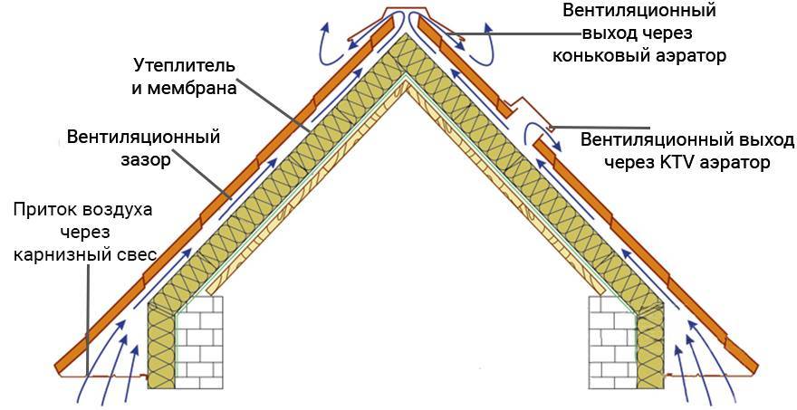 Как правильно утеплить мансардную крышу дома изнутри своими руками если крыша уже покрыта