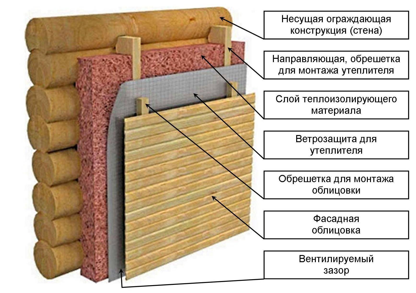 Утепление бани из кирпича: варианты, используемые материалы