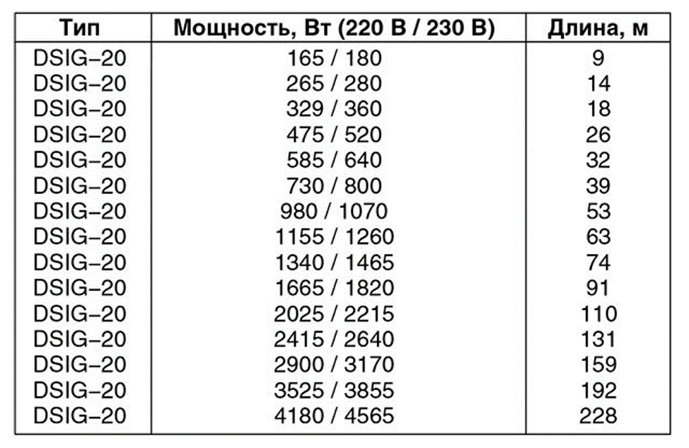 Теплый пол погонным метрам. Расчет мощности греющего кабеля. Мощность греющего кабеля на метр для теплого пола. Греющий кабель таблица мощности. Расчет греющего кабеля для пола.