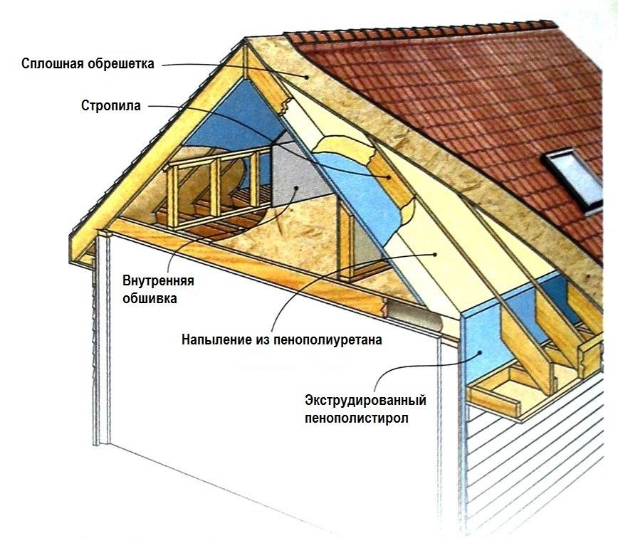 Как утеплить крышу дома своими руками: всё о теплоизоляции кровли
