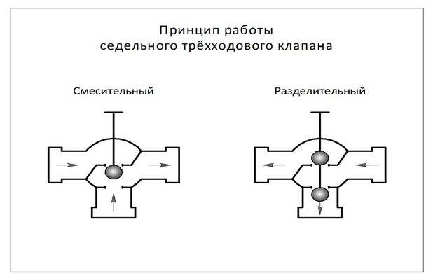 Термосмесительный клапан для твердотопливного котла: конструкция и монтаж