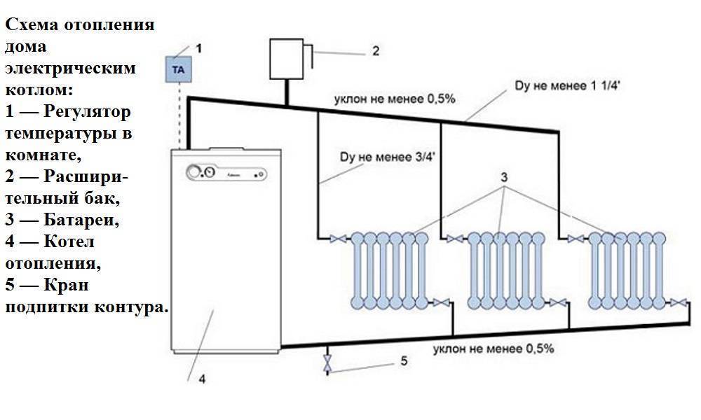 Отопление на даче электричеством: электрическое оборудование, электрокамины для обогрева дачного дома зимой