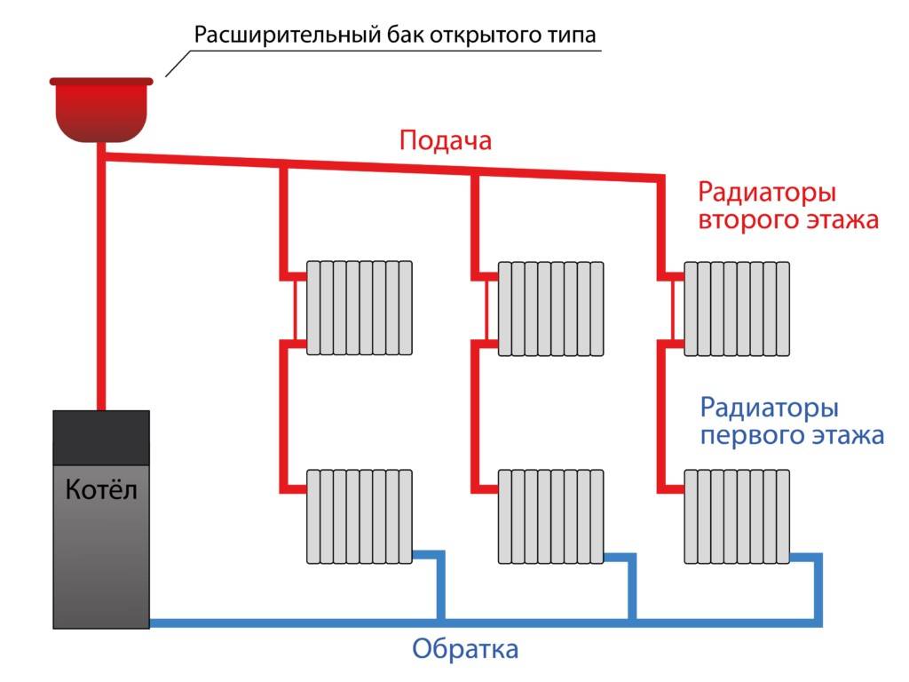 Самотечная система отопления одноэтажного дома с естественной циркуляцией: схема и диаметр труб