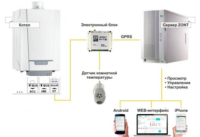 Как организовать удаленное управление котлом отопления: умные терморегуляторы и wi-fi модули