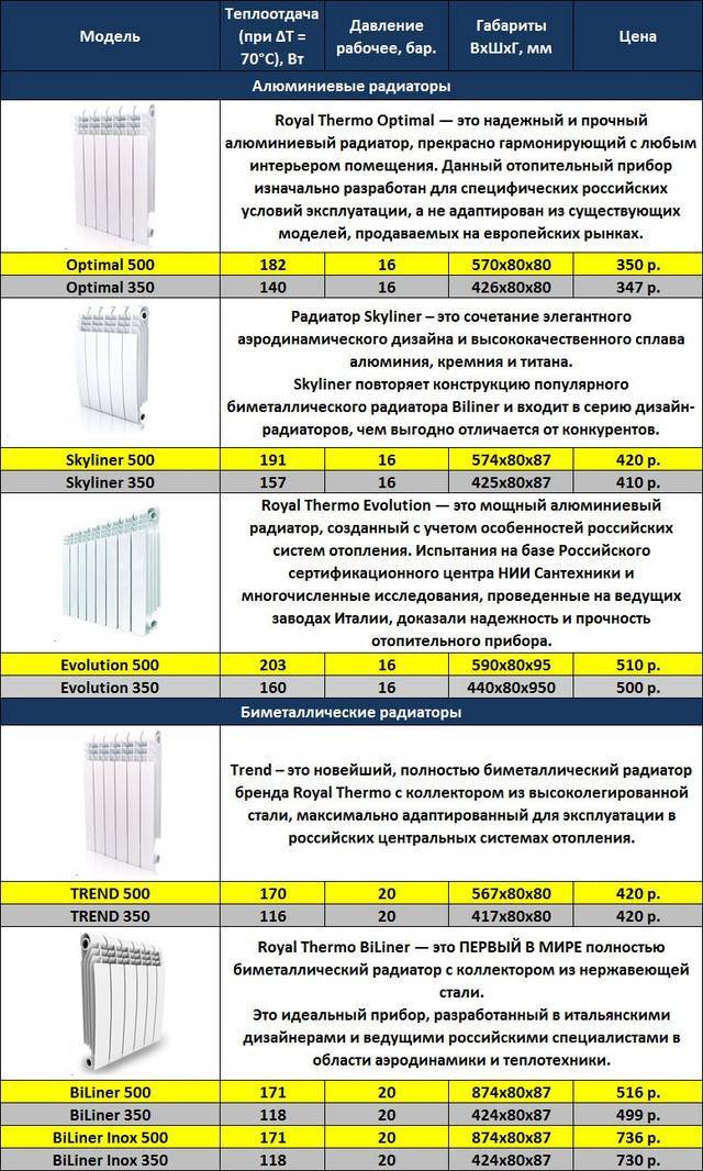 Таблица теплоотдачи разных радиаторов отопления