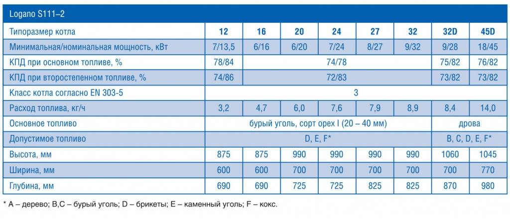 Расход котла в сутки. Котел Будерус 32 КВТ технические характеристики. Котёл твёрдотопливный Будерус 16 КВТ. Котел 150 КВТ твердотопливный потребление. Расход топлива у дизельного котла на 200 КВТ.