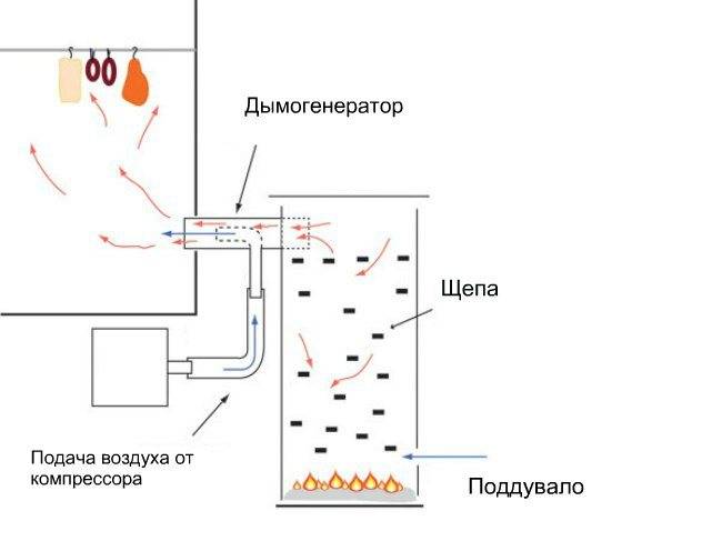 Дымогенератор для холодного копчения – как выбрать и настроить работу прибора