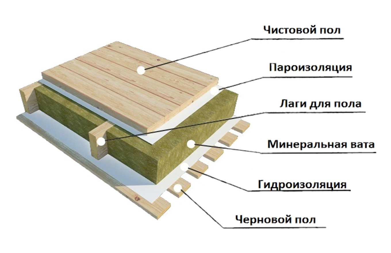 Как утеплить пол в деревянном доме: лучшие способы