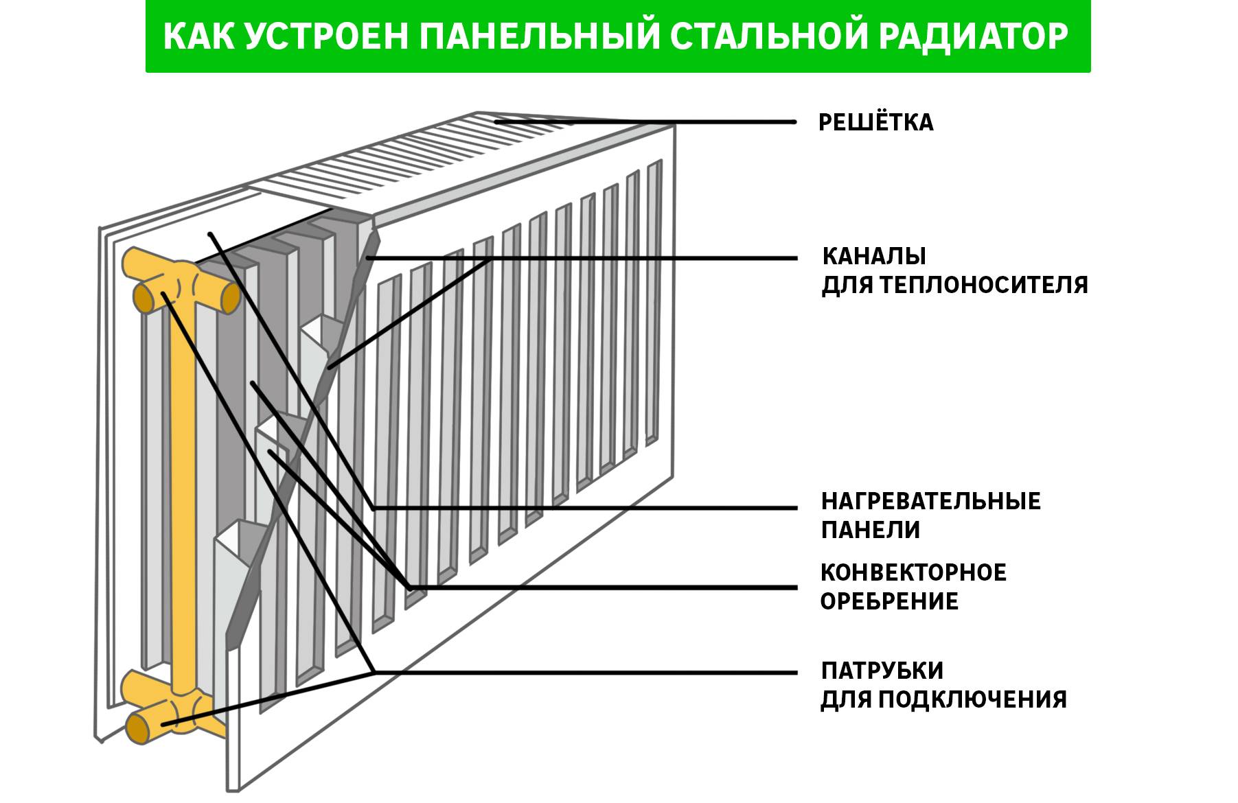 Панельные радиаторы отопления стальные: технические характеристики металлических батарей с нижним подключением, расчет по площади