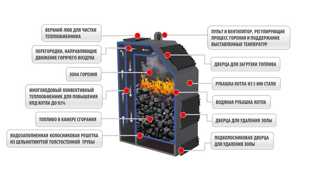 Котел длительного горения на угле: описание и принцип работы твердотопливного угольного оборудования