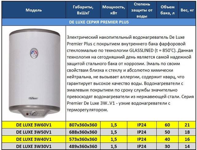 Рейтинг накопительных электрических водонагревателей 2020 года на 30/50/80/100 литров