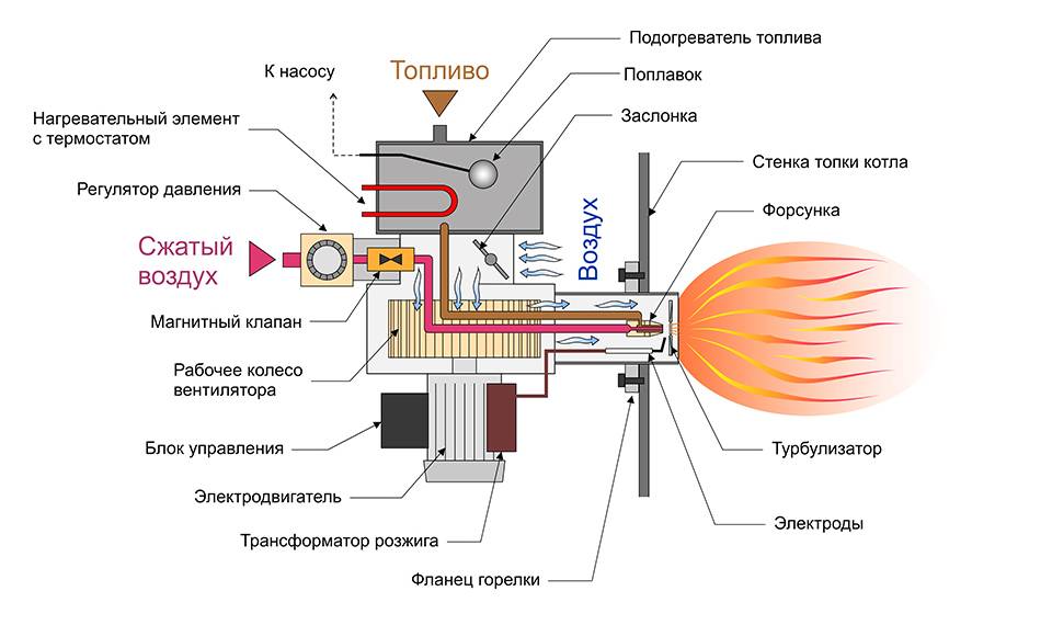Газовые горелки для котлов отопления своими руками, атмосферные, с автоматикой, российского производства