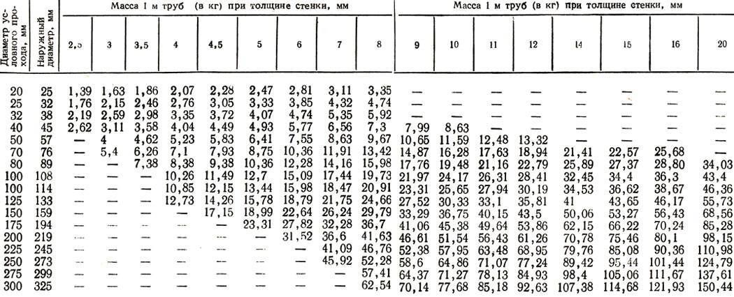 Диаметры стальных труб: таблица наружних и внутренних размеров в мм, госты