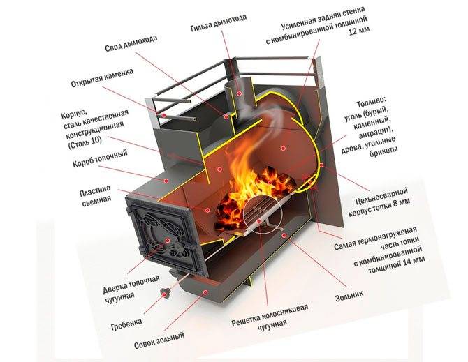 Как правильно топить печь углем – его виды, советы по розжигу