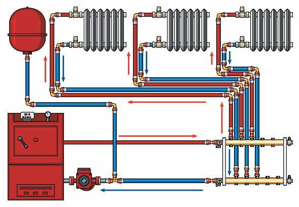 Как сделать коллекторную систему отопления частного дома своими руками: схема и описание монтажа