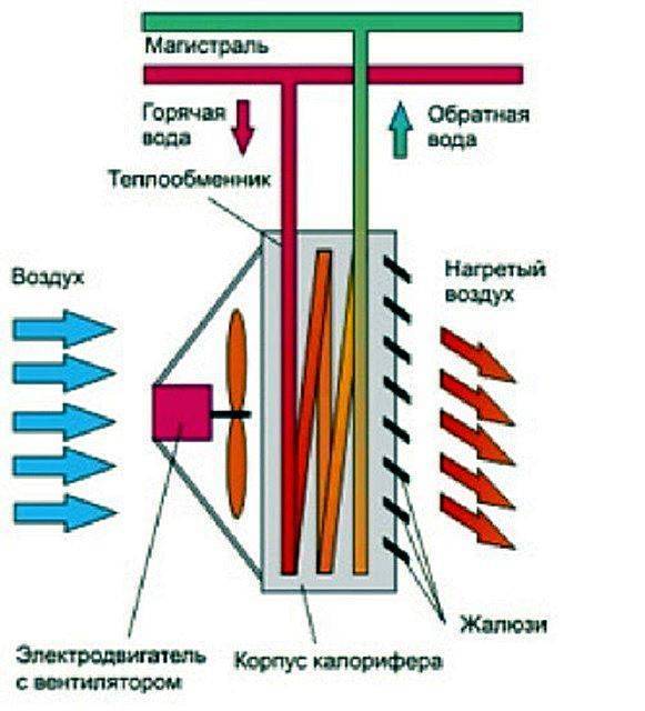 Агрегаты воздушно отопительные, апв, аод, стд, аво — российское производство