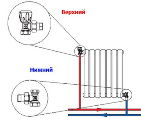 Обвязка радиаторов отопления полипропиленом: инструктаж