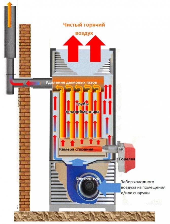 Газовые теплогенераторы для воздушного отопления – изюминки - учебник сантехника | partner-tomsk.ru
