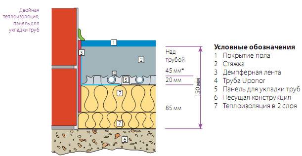 Толщина стяжки под теплый водяной пол: какая максимальная и минимальная высота слоя под плитку, а также другие покрытия?