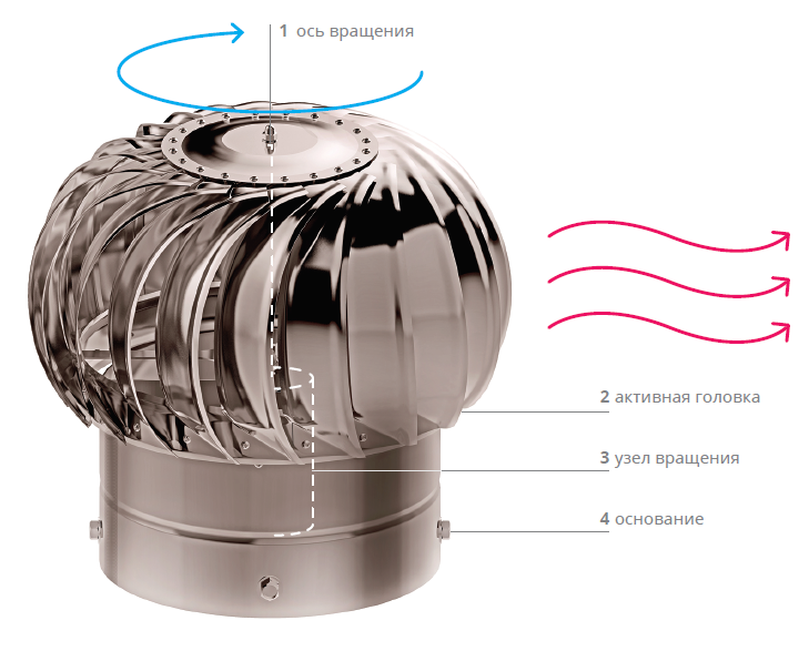 Дефлектор вентиляционный- что это такое? принцип работы вентиляции +видео и фото схемы