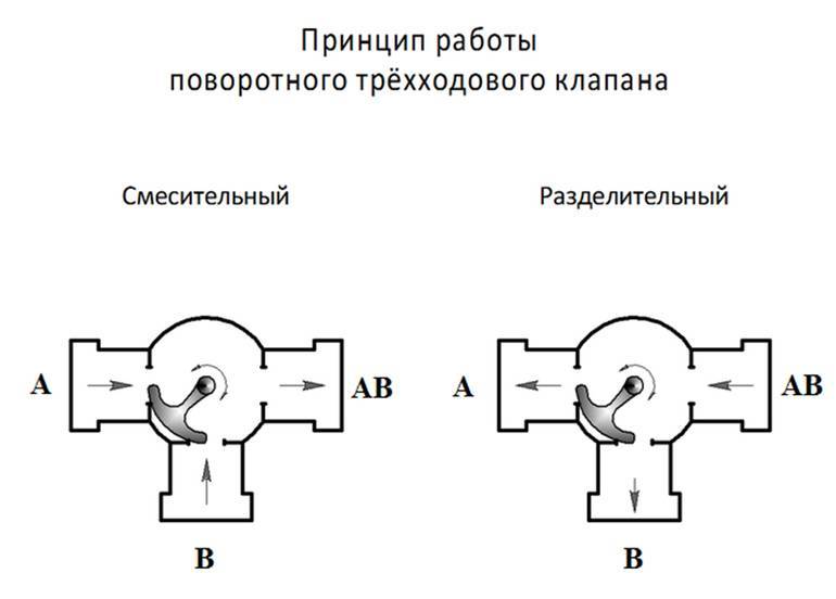 Принципы работы трехходового клапана в отоплении