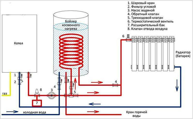 Как подключить бойлер косвенного нагрева к газовому котлу — схема обвязки. как выполнить подключение гвс к двухконтурному котлу: преимущества двухконтурной системы