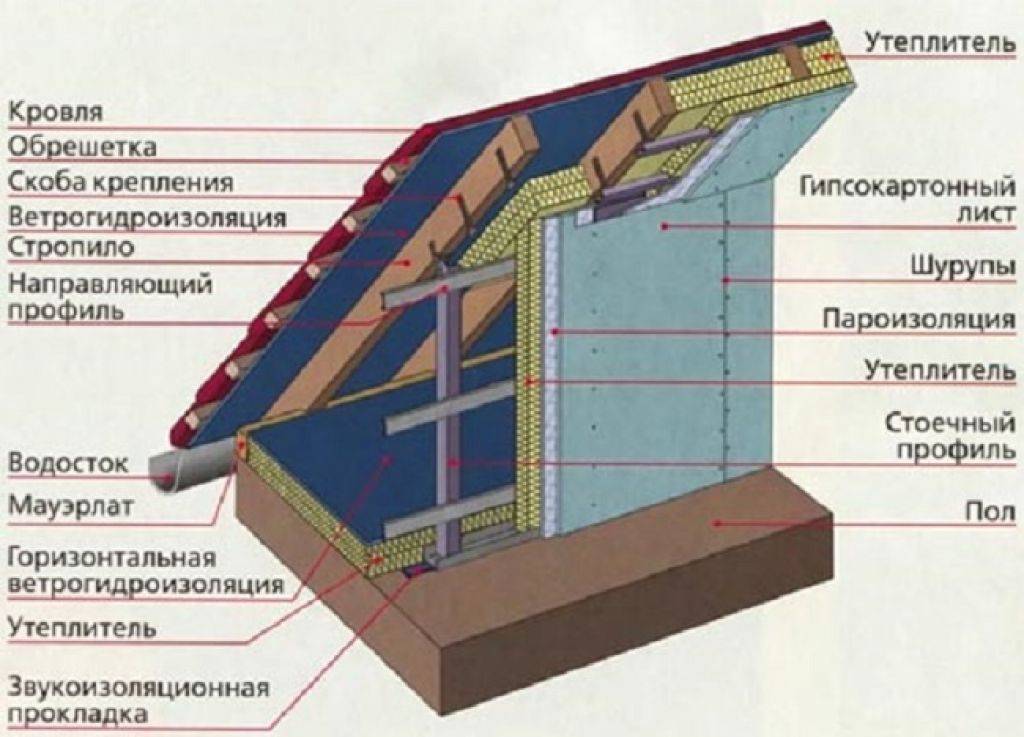 Как утеплить крышу дома изнутри своими руками