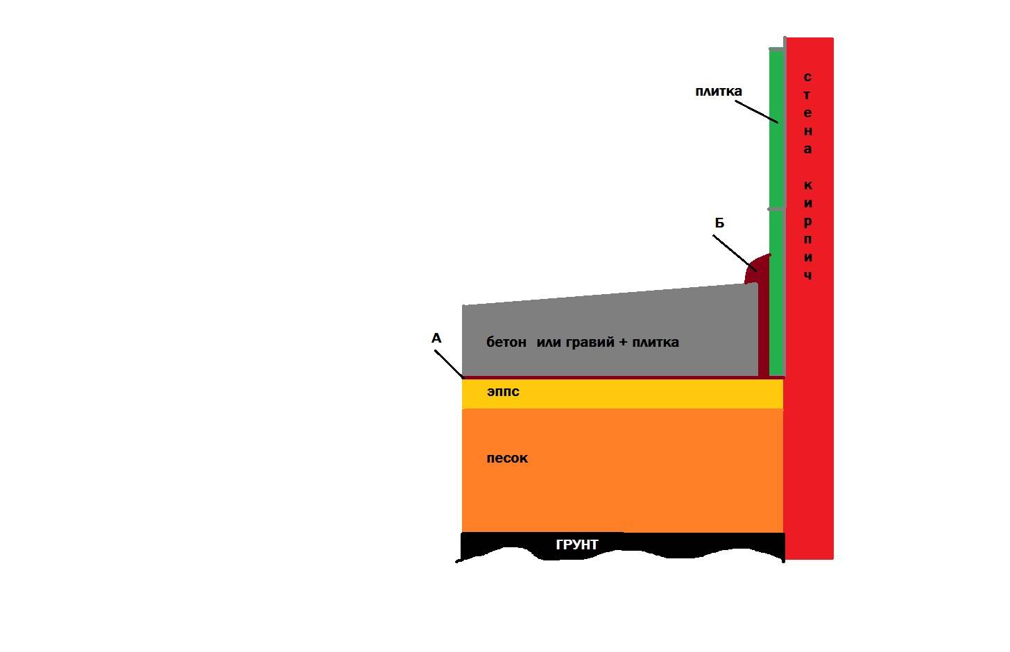 Схема утепления отмостки пеноплексом. как утеплить цоколь и отмостку пеноплексом или пенополистиролом